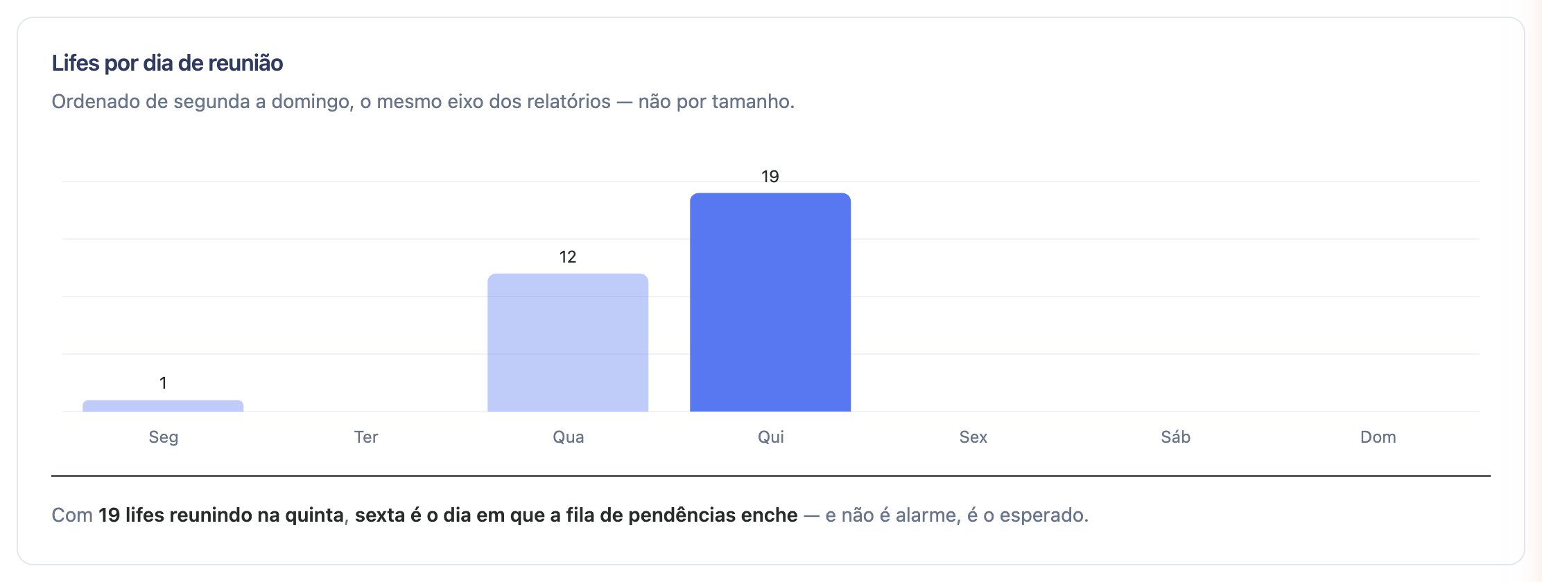 Gráfico de barras com a quantidade de Lifes que se reúnem em cada dia, de segunda a domingo