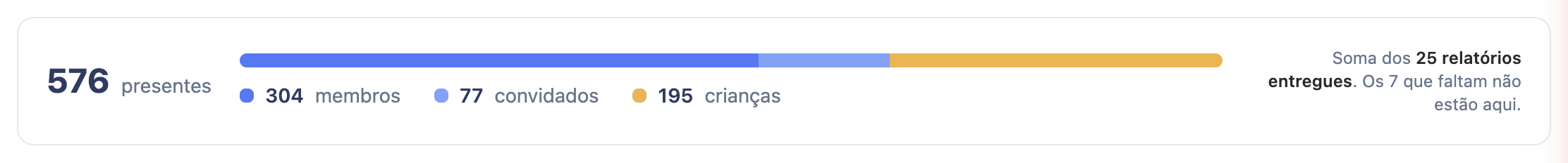 Faixa com o total de presentes, a barra proporcional e a contagem de relatórios entregues
