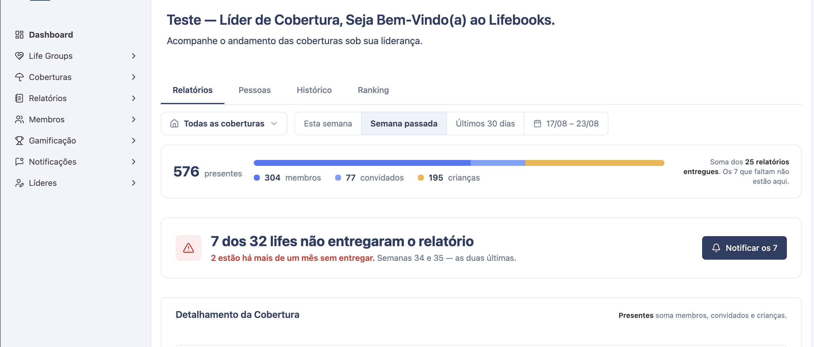 Painel da cobertura com as abas Relatórios, Pessoas, Histórico e Ranking, o seletor de cobertura e os botões de período