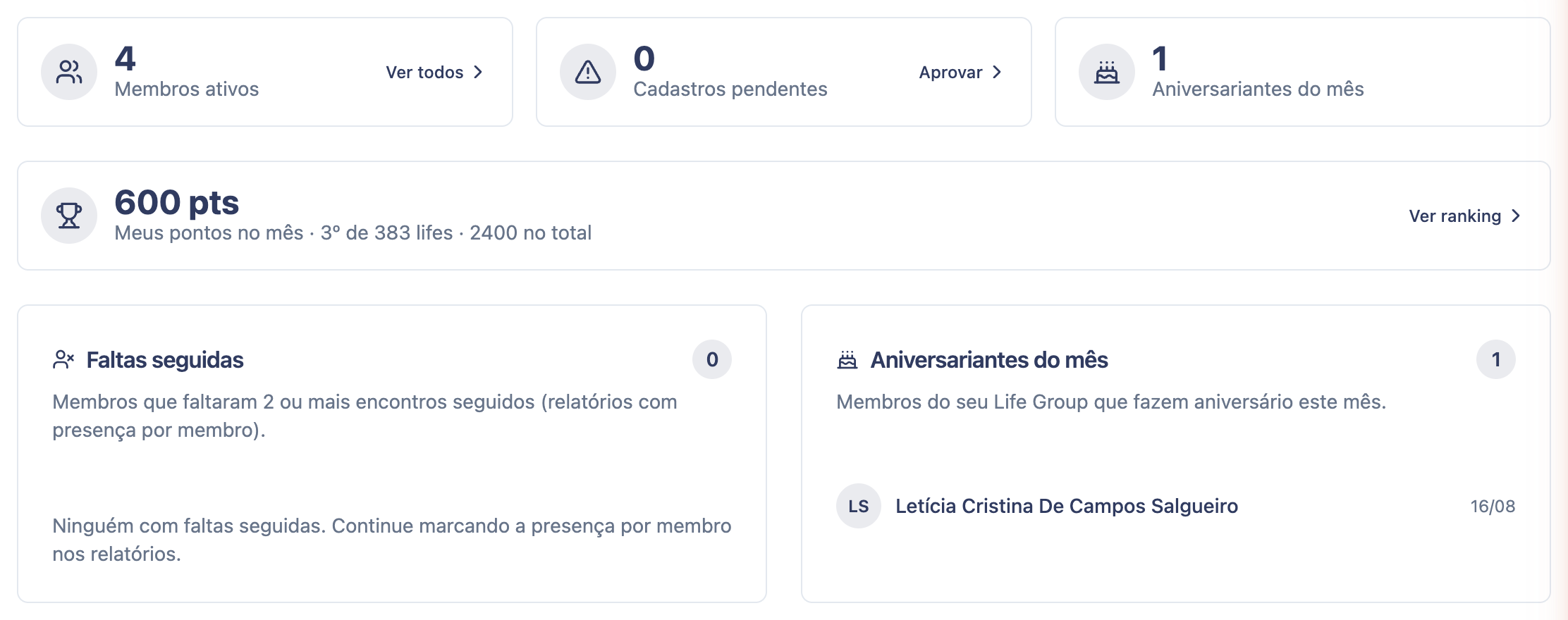 Cards de membros ativos, cadastros pendentes, aniversariantes, pontos do mês, faltas seguidas e aniversariantes