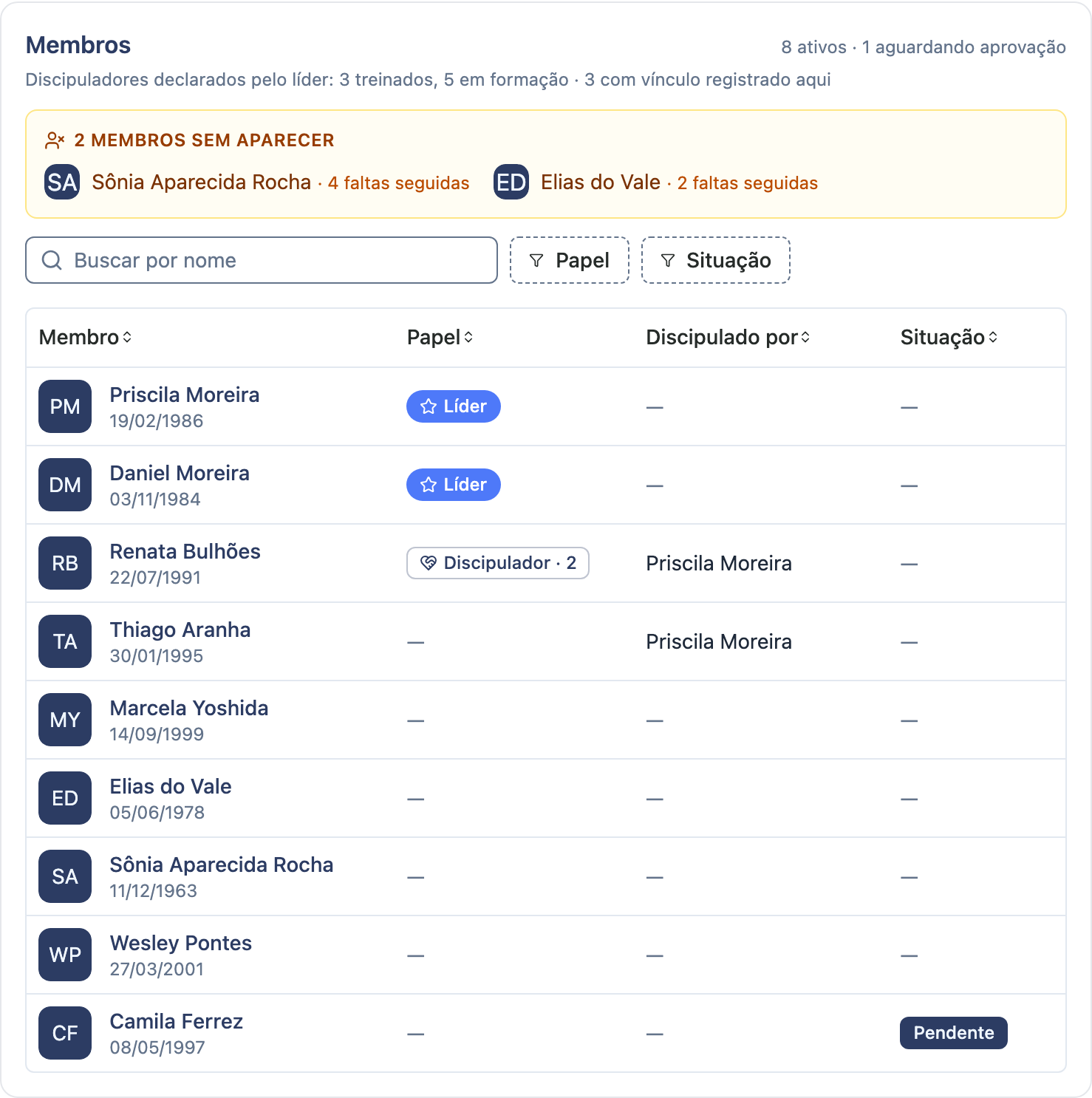 Tabela de membros com avatar, papel, discipulador e situação