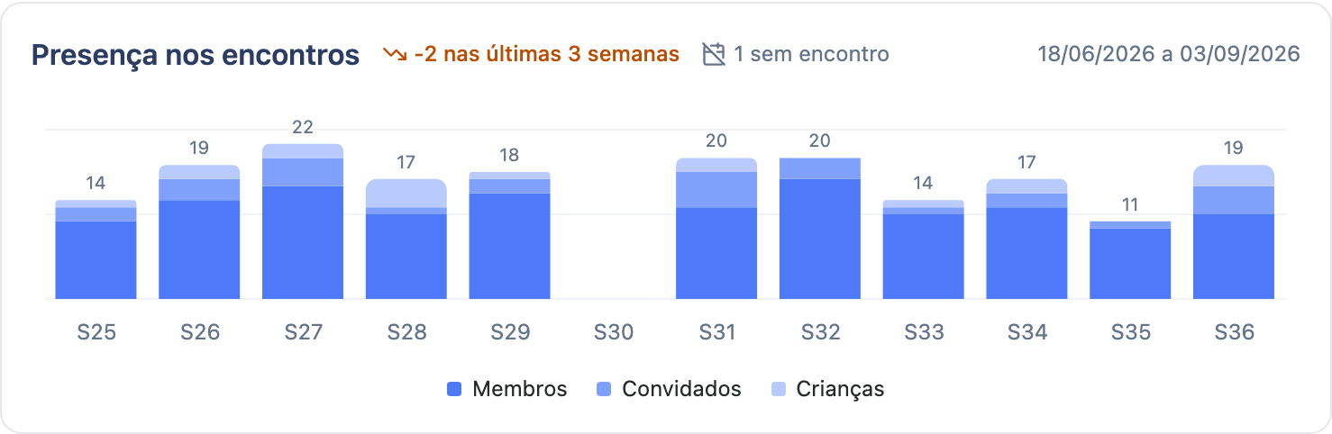 Gráfico de barras empilhadas com a presença de cada semana